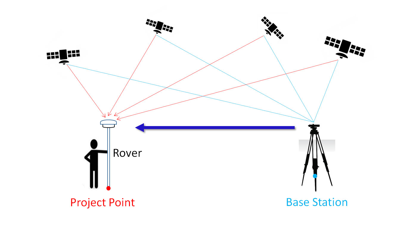 RTK-survey